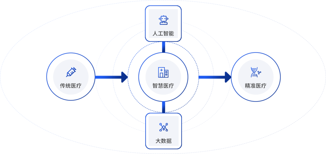 医学大数据处理服务、加速精准医疗发展